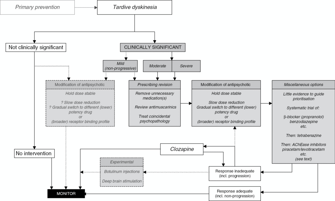 Tardive Dyskinesia Treatment Guidelines