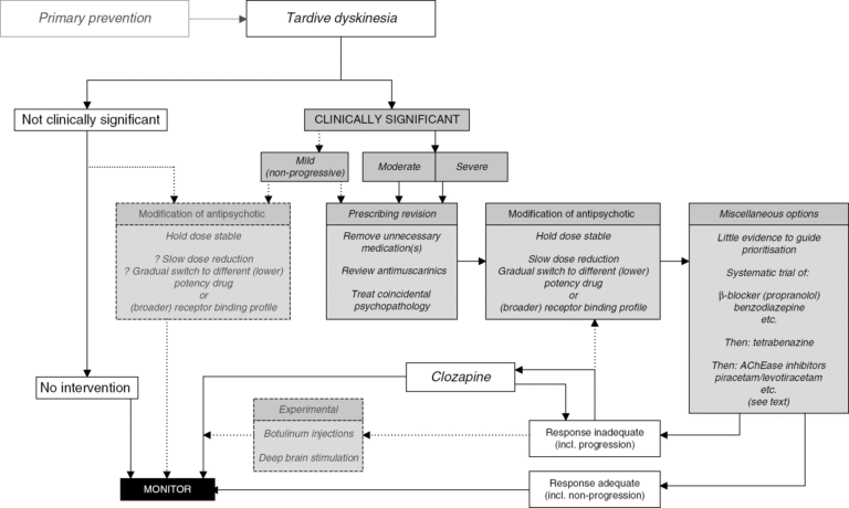 Tardive Dyskinesia Treatment Guidelines